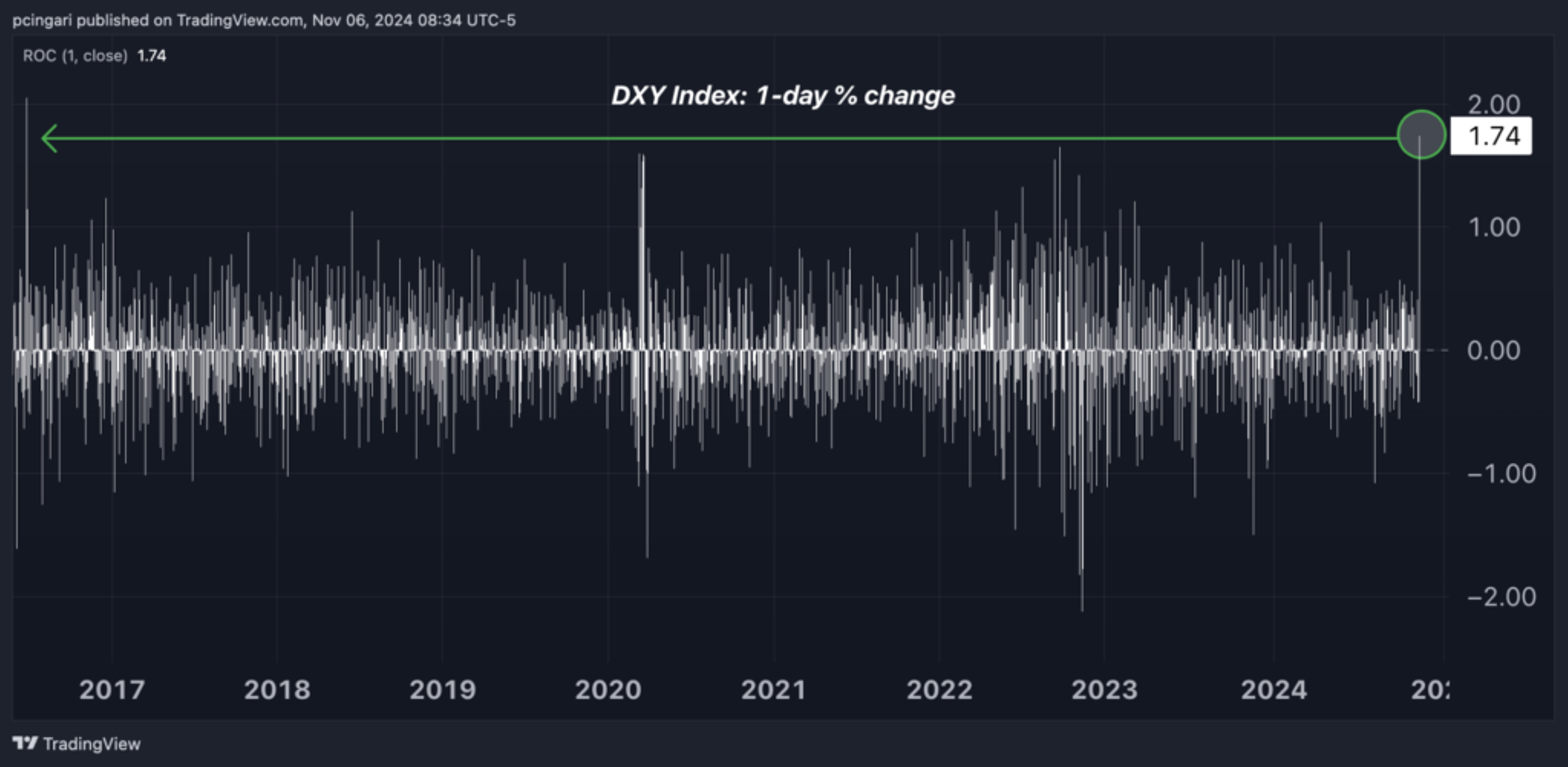 Dollar Index Sees Biggest 1-Day Rally Since Brexit On Trump Victory - Invesco DB USD Index Bullish Fund ETF  ( ARCA:UUP ) , Invesco CurrencyShares Euro Currency Trust  ( ARCA:FXE ) 